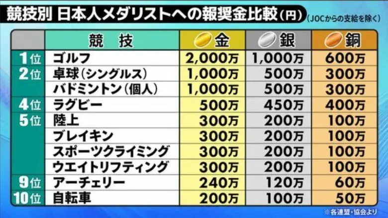 パリ五輪　報奨金