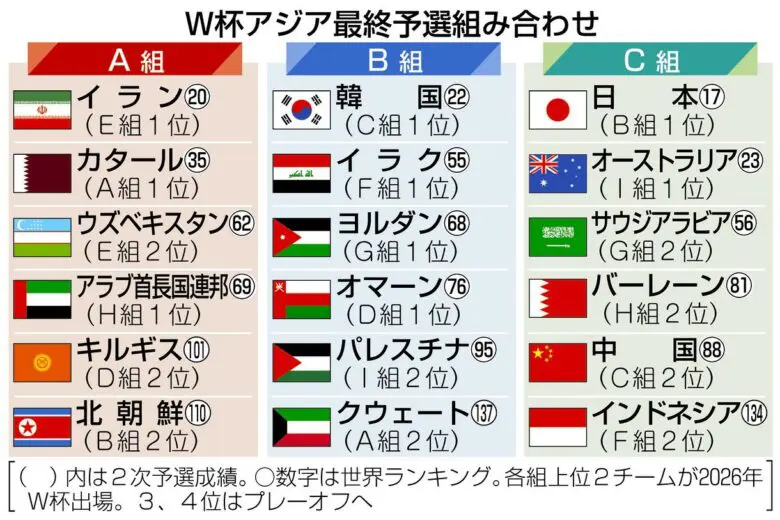 Ｗ杯アジア最終予選